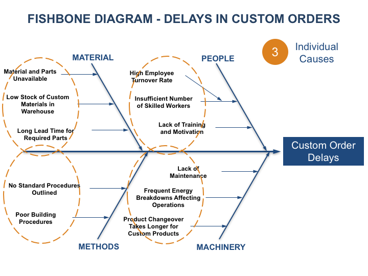 Fishbone Diagram - How-to, Templates, and Examples